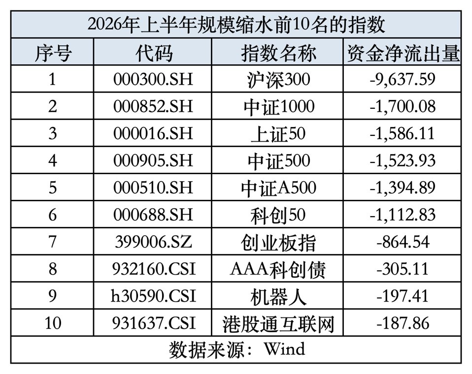 上半年ETF格局剧变,半导体主题包揽“翻倍基”